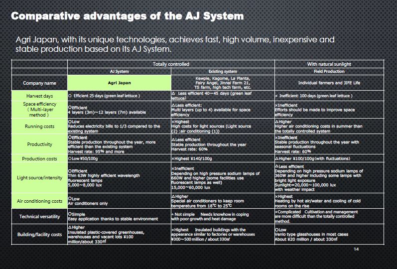 Comparative advantages of the AJ System