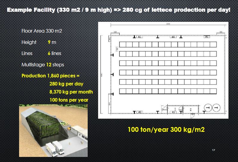 Example Facility (330 m2 / 9 m high) => 280 cg of letteceprodectionper day!