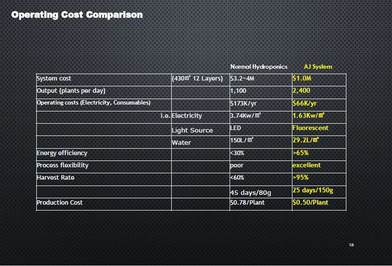 Operating Cost Comparison