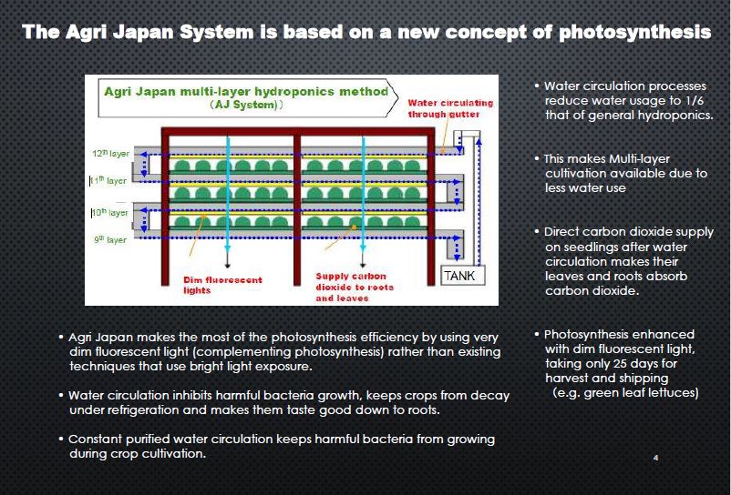 The Agri Japan System is based on a new concept of photosynthesis