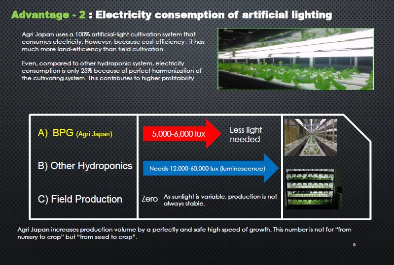 Advantage -2 : Electricity consemptionof artificial lighting