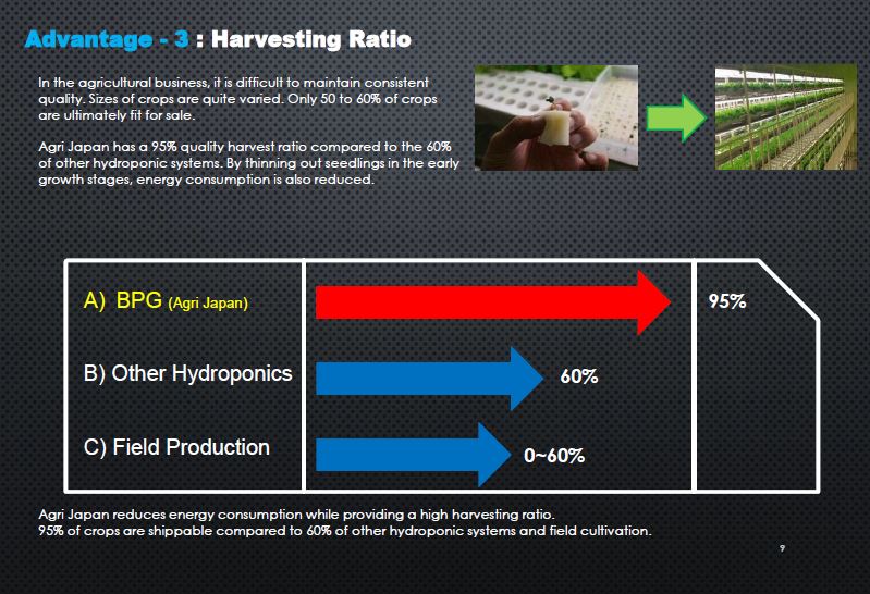 Advantage -3 : Harvesting Ratio