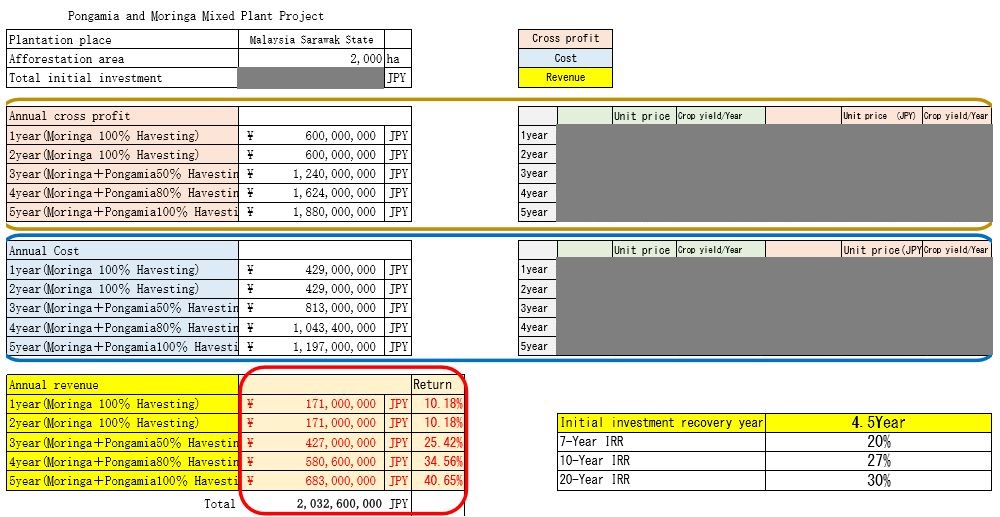 Revenue calculation table